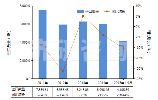2011-2015年9月中國硫酸鋇(HS28332700)進口量及增速統(tǒng)計